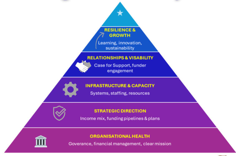 Nurturing growth and financial sustainability for charities through strategic partnerships and funding support. An illustrated hand gently supporting a growing plant with coins at its base, symbolising charitable growth, sustainability, and the positive impact of funding partnerships.
