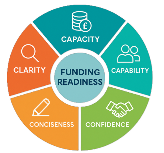 A model with Capacity, Capability, Confidence, Concisness and Clarity in colouful sections