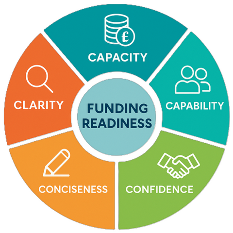 Funding Readiness- Experts in Charity Grant Writing